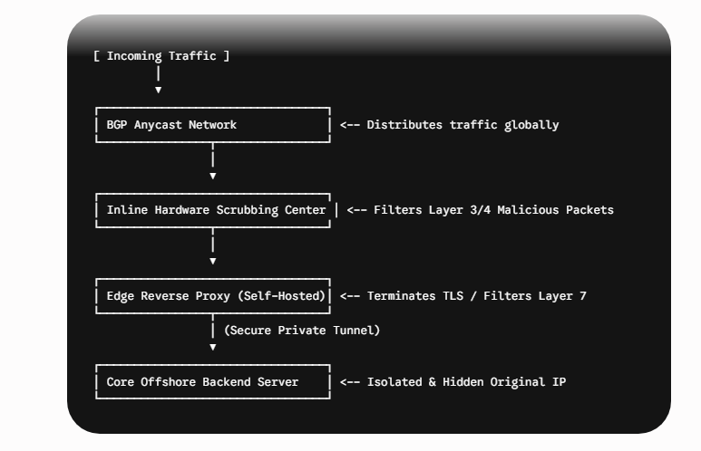 Absolute DDoS Mitigation